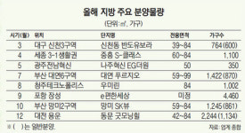 [서경 하우징 페어] 배후수요 풍부 혁신도시·산단 인근 눈길
