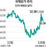 예멘 정정불안에 국제유가 들썩