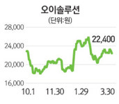 [에셋플러스] 오이솔루션, 광트랜시버 국내 1위… IoT 등 확산 수혜
