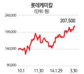 [에셋플러스] 증권사 추천주, 롯데케미칼
