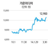 [에셋플러스] 증권사 추천주, 가온미디어