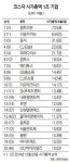 코스닥 시총 1조클럽 20개 사상 최대