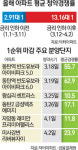 [1%대 저금리 시대… 시장은 지금] 분양시장에 몰리는 유동성