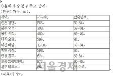 우방, 올 한해 6,000여가구 아파트 공급