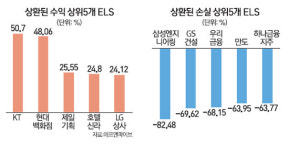[서경·FN 1분기 ELS 성적표] 만기 돌아온 종목형 ELS 92% 원금도 못건져