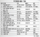 [베스트셀러] 공부하는 3040에 인문분야 강세