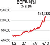 편의점 쌍두마차 GS·BGF의 질주