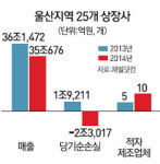 기업 본사 탈울산 가속… 산업수도 경고음