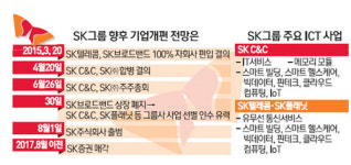 SK㈜, 플래닛 선별인수할 듯… 친족간 계열분리 가능성은 반반