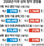 불붙은 부산 분양시장… 광안 더샵 1106대1