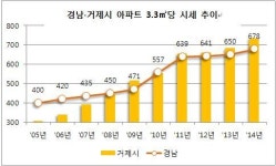 거제 분양열기 속 ’거제2차 아이파크’ 5월 분양