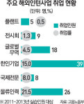 실속 없는 해외인턴 사업