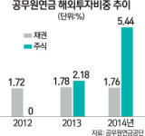 공무원연금공단 해외투자 다변화
