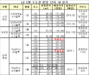LH 수도권 상가 18개 공급