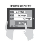 달아오른 핀테크 플랫폼 시장 LG CNS 선점에 SK C&C 도전장