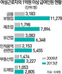 여성 억대 연봉자 4만명 넘어 전체 여성근로자 0.6%