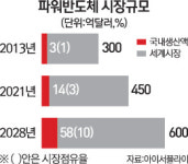 파워 반도체 부산 미래 먹거리로 키운다