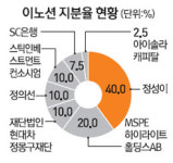 정의선 부회장, 이노션 지분 전량 판다