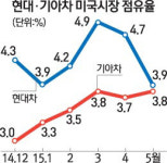 미국 판매 10% 급락… 점유율 3%대로