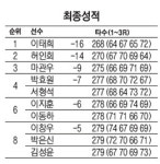 122전 123기… 이태희 데뷔 10년만에 우승