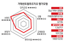 [다트 분양관] 거제센트럴푸르지오