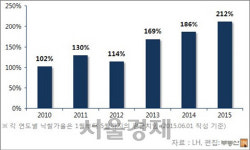 LH 단지 내 상가 상반기 낙찰가율 212% 기록