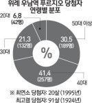 위례 우남역 푸르지오 당첨자 보니… 10명 중 3명 30대 이하