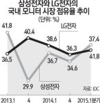 4개 풀HD 스크린 동시에 보고… PC전원 안 켜고도 음악 듣고… 팔방미인 모니터