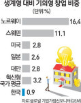과열 경쟁 생계형 창업 벗어나 창의·기술 갖춘 기회형 늘려야