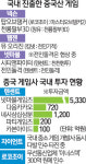 국내 게임시장 중국에 잠식당하나