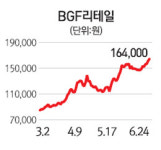 메르스 충격 비켜간 편의점주 고공행진