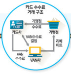 부담 누가 지나 카드사vs밴사 줄다리기