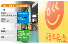 한화, 국내 정유시장 복귀 실패 위기