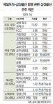국내 기관들 속속 삼성물산 합병 찬성 결정