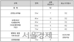 SH공사, 다세대·도시형생활주택 잔여 52가구 접수