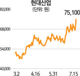 현대산업 면세점 선정 후광… 콧대 높아진 수혜주