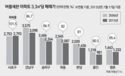 버블세븐 중 처음으로 서초구 아파트값 2006년 고점 돌파