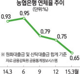 농협은행, 한달에 한 번 현장 찾아가라 기업고객 관리 강화