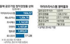 1506대1… 아이쓰리시스템 공모주 올 최고 경쟁률