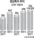 상반기 경상흑자 524억달러 사상최대