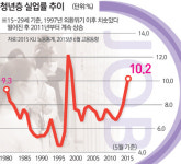 [경제 교실] 청년층 취업 무엇이 문제일까