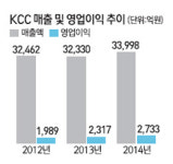 [기업이 뛴다] KCC