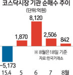 코스닥 2개월여만에 700선 붕괴… 기관 매물폭탄에 낙폭 키워