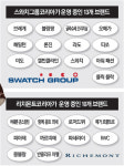 시계 양강 스와치 & 리치몬트, 국내서 누가 더 장사 잘했나?