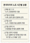 한국타이어 노사 합의 하루만에 파행