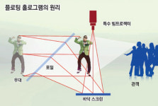 홀로그램의 진화… 상상이 눈앞에 펼쳐지다