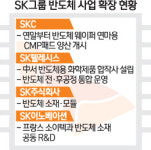 SK, 하이닉스 승승장구 하자 반도체 공격적 확장