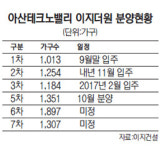 아산테크노밸리 이지더원 8000가구 입주 스타트