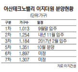아산테크노밸리 이지더원 8000가구 입주 스타트