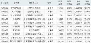 선진식품(주)/삼신화학공업(주) | [주요 정보] 기관 지분 증가 종목_9월 30일 기준
